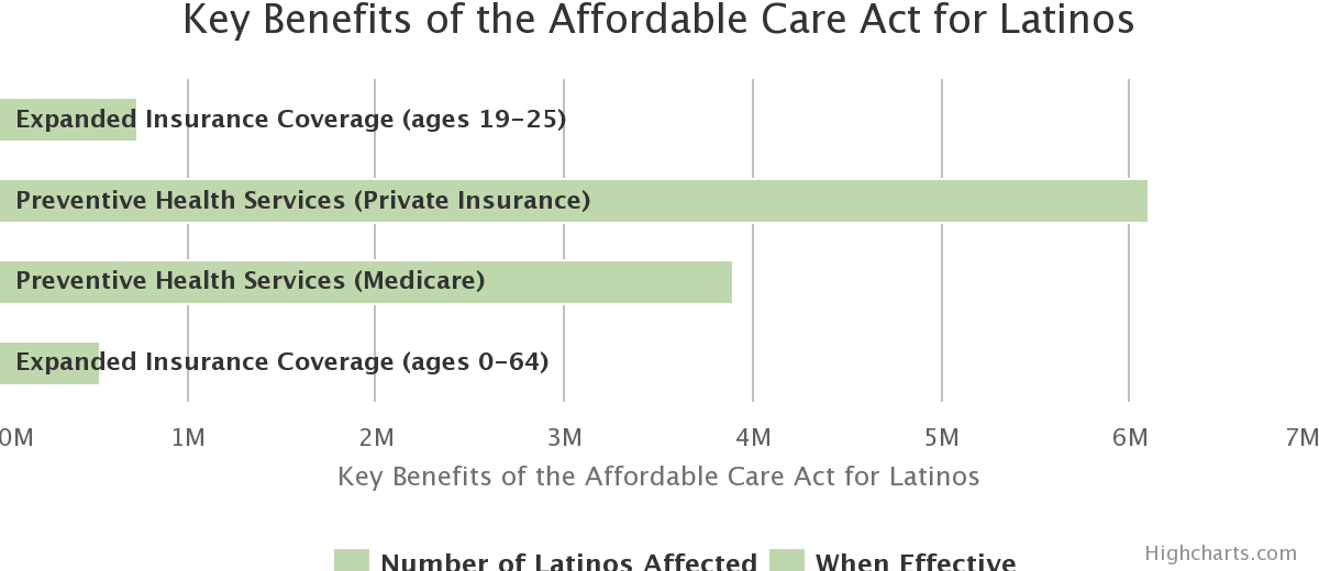 Key Benefits of the Affordable Care Act for Latinos